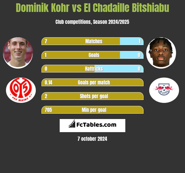 Dominik Kohr vs El Chadaille Bitshiabu h2h player stats