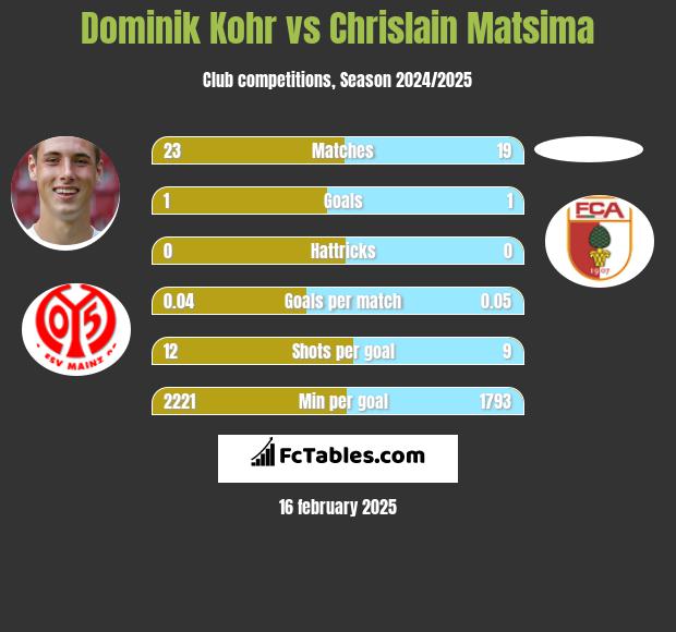 Dominik Kohr vs Chrislain Matsima h2h player stats