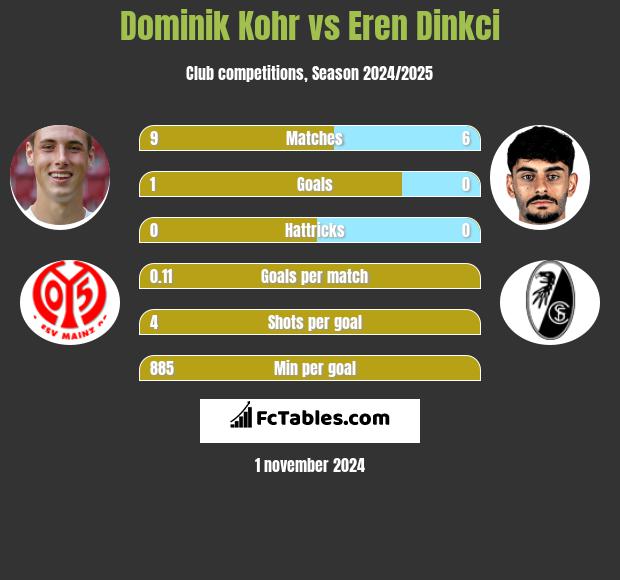 Dominik Kohr vs Eren Dinkci h2h player stats