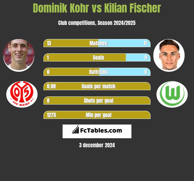 Dominik Kohr vs Kilian Fischer h2h player stats