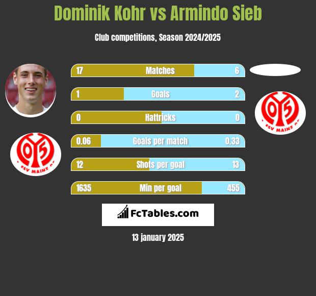 Dominik Kohr vs Armindo Sieb h2h player stats