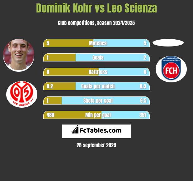 Dominik Kohr vs Leo Scienza h2h player stats