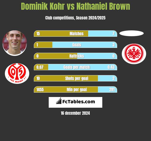 Dominik Kohr vs Nathaniel Brown h2h player stats