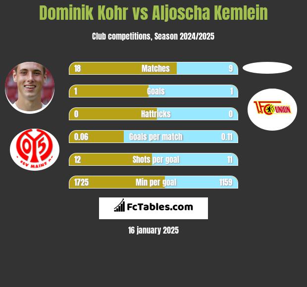 Dominik Kohr vs Aljoscha Kemlein h2h player stats