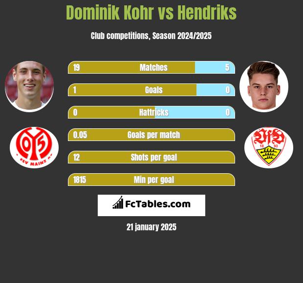 Dominik Kohr vs Hendriks h2h player stats