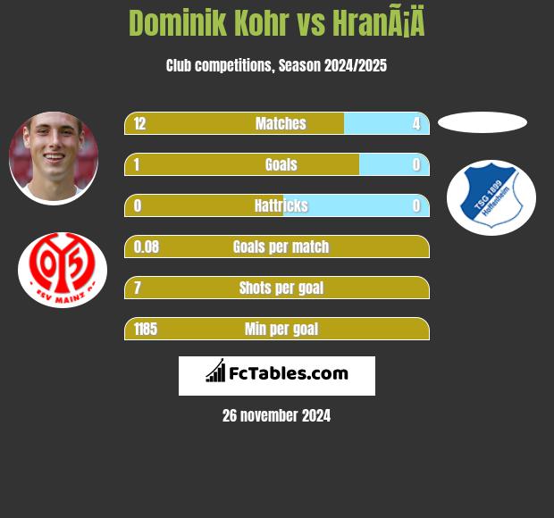 Dominik Kohr vs HranÃ¡Ä h2h player stats