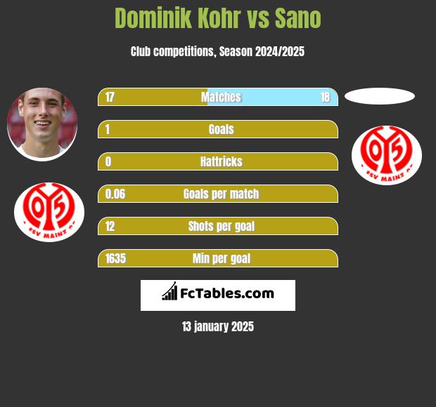 Dominik Kohr vs Sano h2h player stats