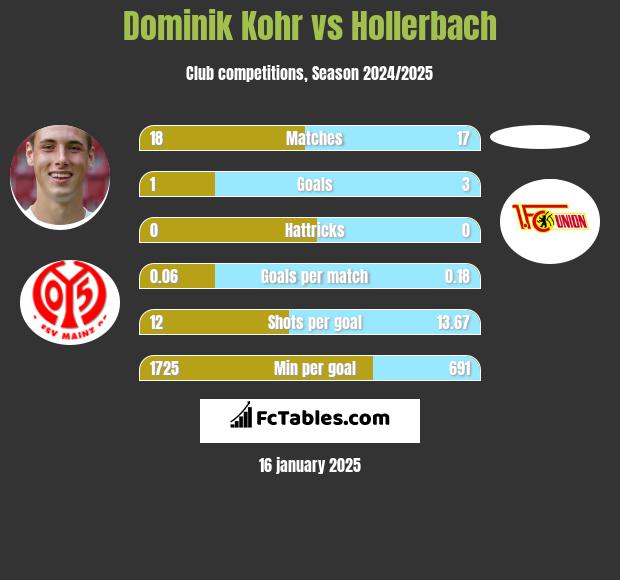 Dominik Kohr vs Hollerbach h2h player stats