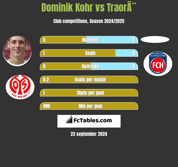 Dominik Kohr vs TraorÃ¨ h2h player stats