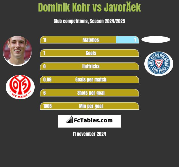 Dominik Kohr vs JavorÄek h2h player stats