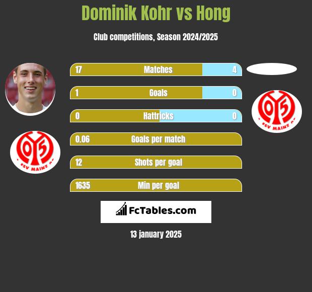 Dominik Kohr vs Hong h2h player stats