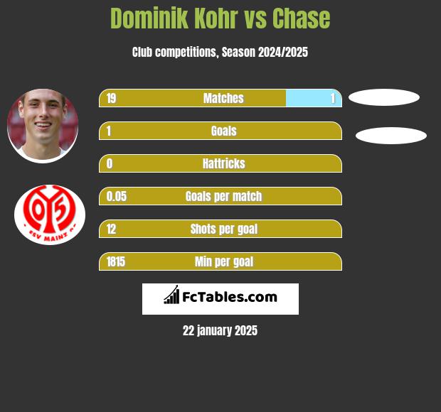 Dominik Kohr vs Chase h2h player stats