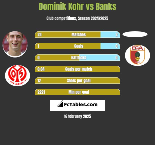 Dominik Kohr vs Banks h2h player stats