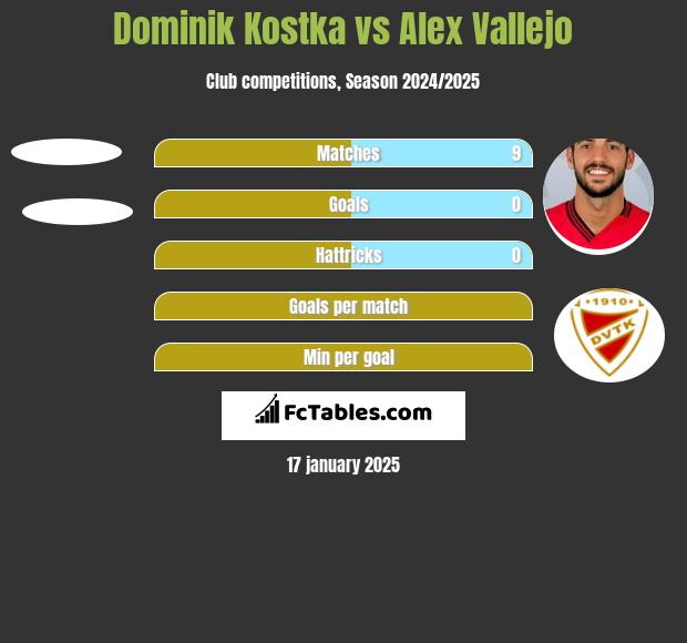 Dominik Kostka vs Alex Vallejo h2h player stats