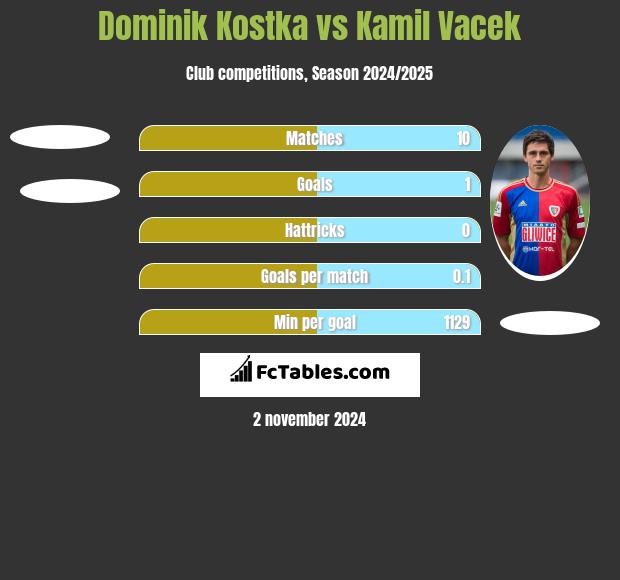 Dominik Kostka vs Kamil Vacek h2h player stats