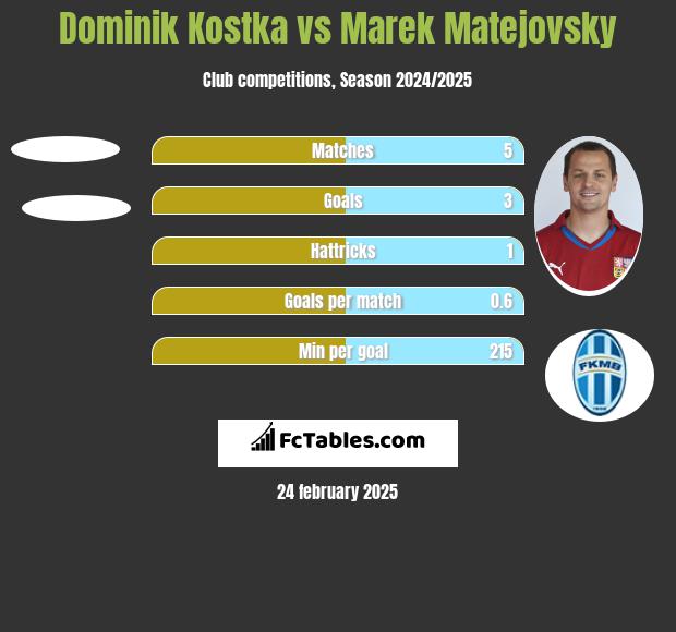 Dominik Kostka vs Marek Matejovsky h2h player stats