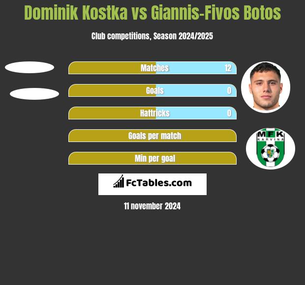 Dominik Kostka vs Giannis-Fivos Botos h2h player stats