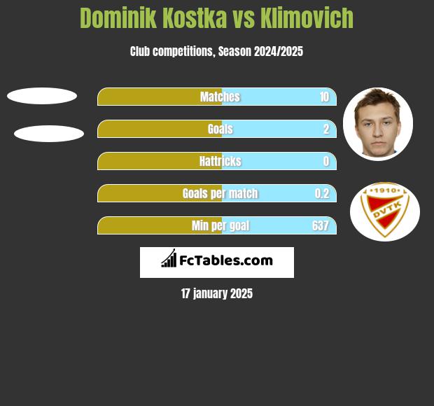 Dominik Kostka vs Klimovich h2h player stats