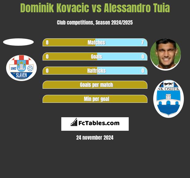 Dominik Kovacic vs Alessandro Tuia h2h player stats