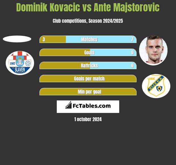 Dominik Kovacic vs Ante Majstorovic h2h player stats