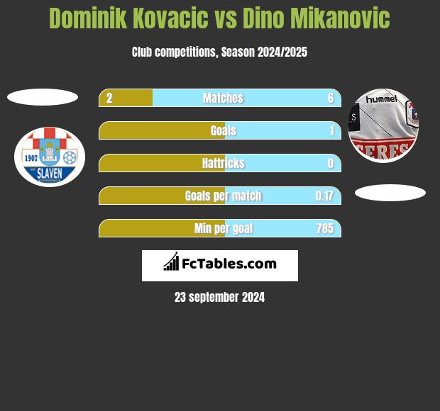 Dominik Kovacic vs Dino Mikanovic h2h player stats