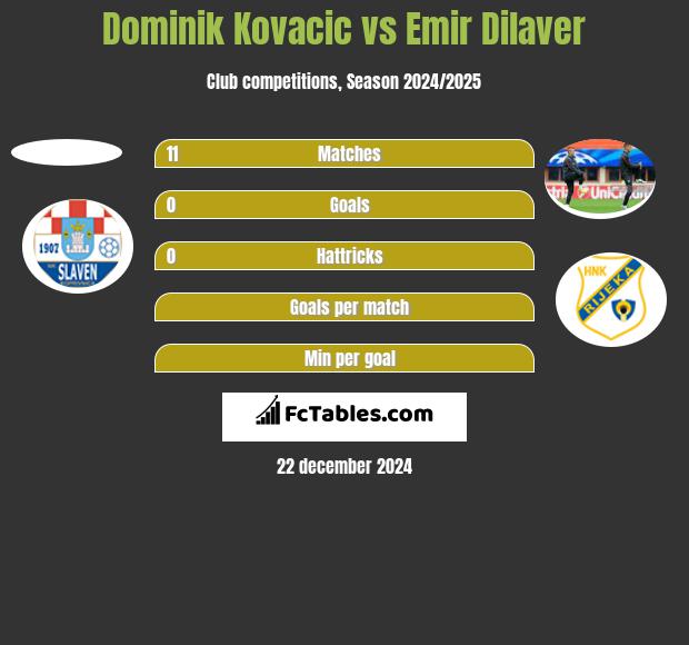 Dominik Kovacic vs Emir Dilaver h2h player stats