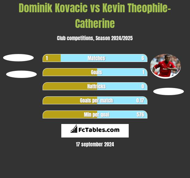 Dominik Kovacic vs Kevin Theophile-Catherine h2h player stats