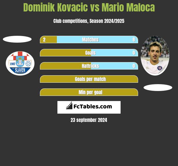 Dominik Kovacic vs Mario Maloca h2h player stats