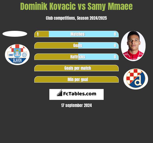 Dominik Kovacic vs Samy Mmaee h2h player stats