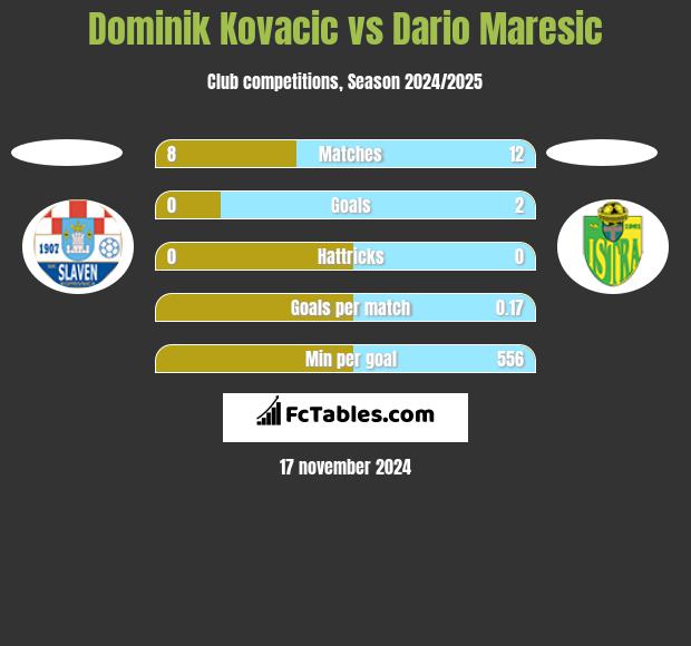 Dominik Kovacic vs Dario Maresic h2h player stats