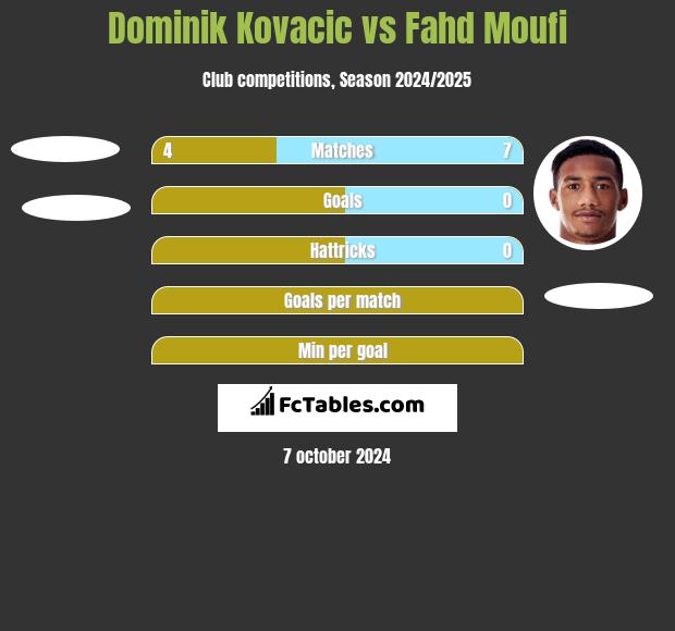 Dominik Kovacic vs Fahd Moufi h2h player stats