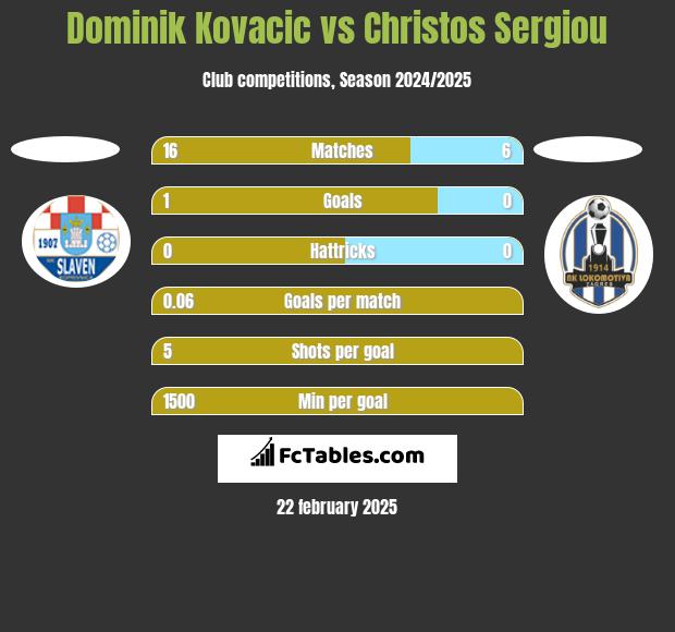 Dominik Kovacic vs Christos Sergiou h2h player stats