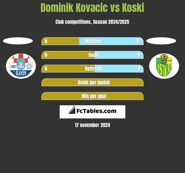 Dominik Kovacic vs Koski h2h player stats