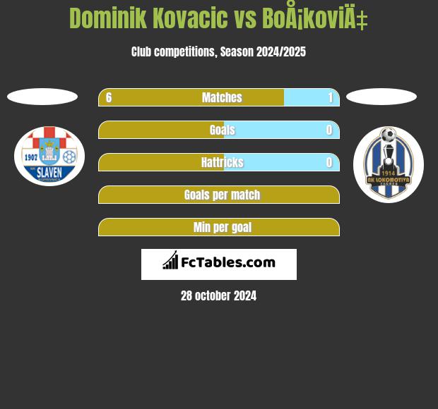 Dominik Kovacic vs BoÅ¡koviÄ‡ h2h player stats