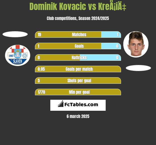 Dominik Kovacic vs KreÅ¡iÄ‡ h2h player stats