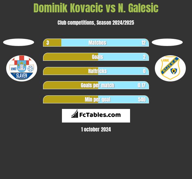 Dominik Kovacic vs N. Galesic h2h player stats