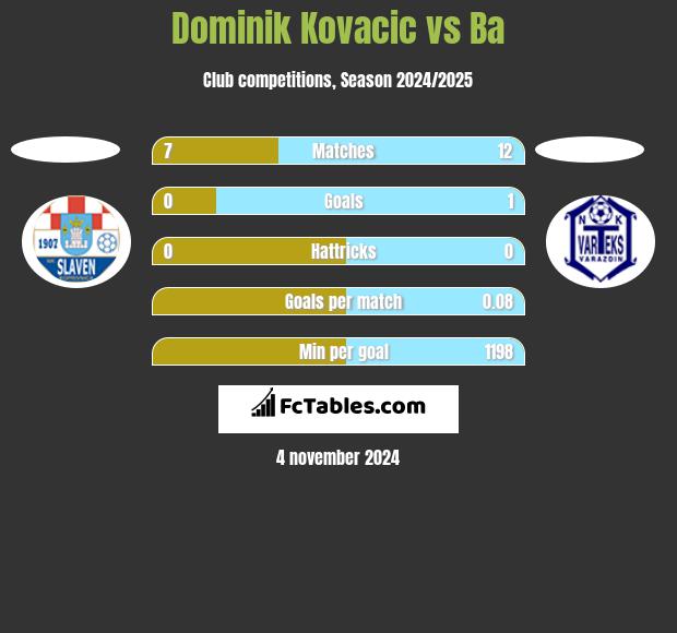 Dominik Kovacic vs Ba h2h player stats