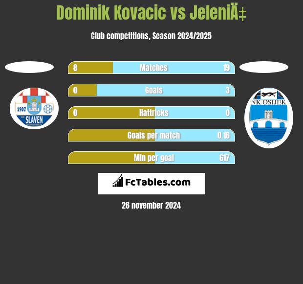 Dominik Kovacic vs JeleniÄ‡ h2h player stats