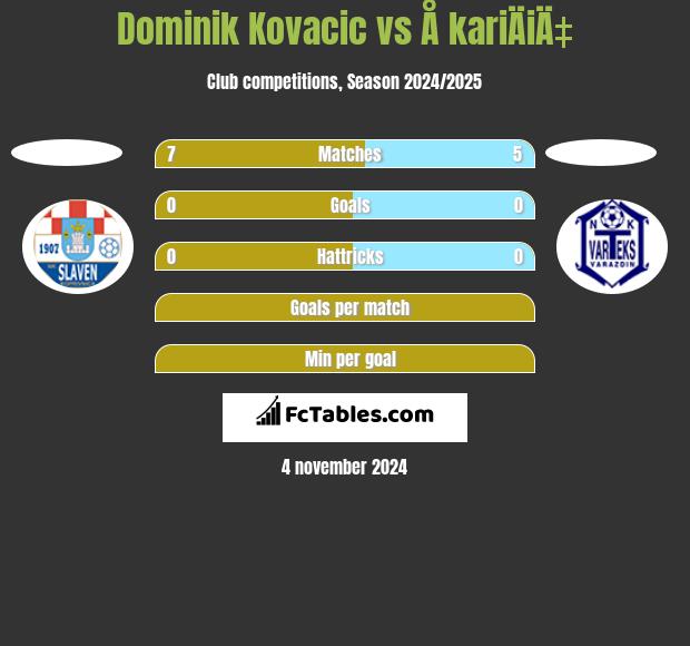 Dominik Kovacic vs Å kariÄiÄ‡ h2h player stats