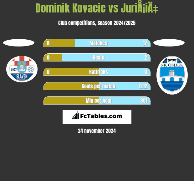 Dominik Kovacic vs JuriÅ¡iÄ‡ h2h player stats