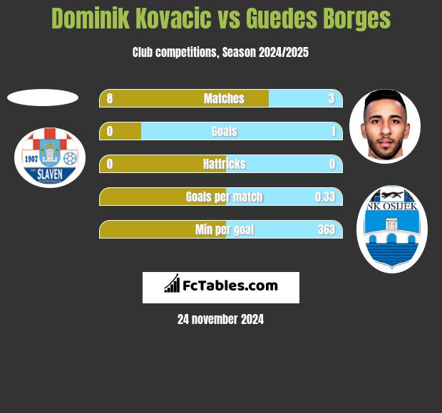 Dominik Kovacic vs Guedes Borges h2h player stats