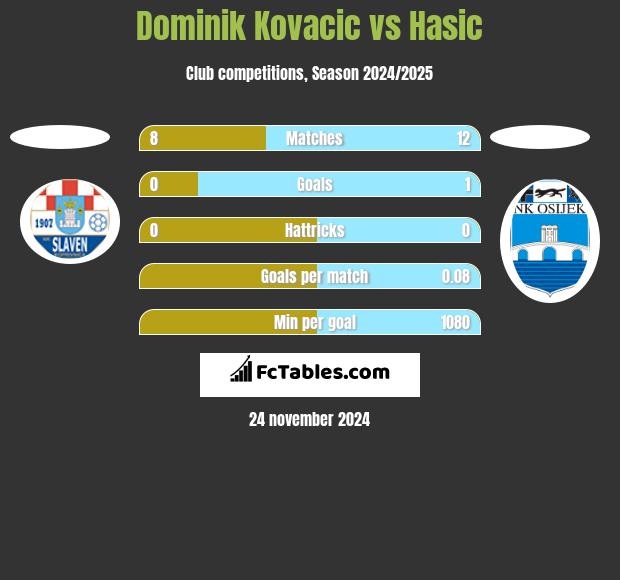 Dominik Kovacic vs Hasic h2h player stats