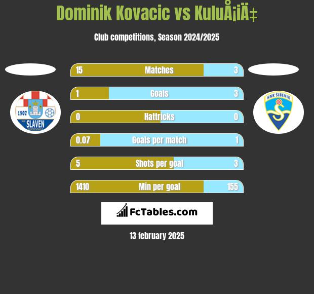 Dominik Kovacic vs KuluÅ¡iÄ‡ h2h player stats