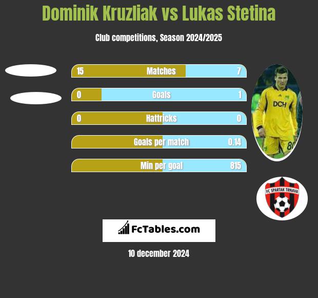 Dominik Kruzliak vs Lukas Stetina h2h player stats