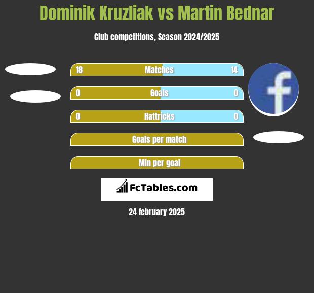 Dominik Kruzliak vs Martin Bednar h2h player stats