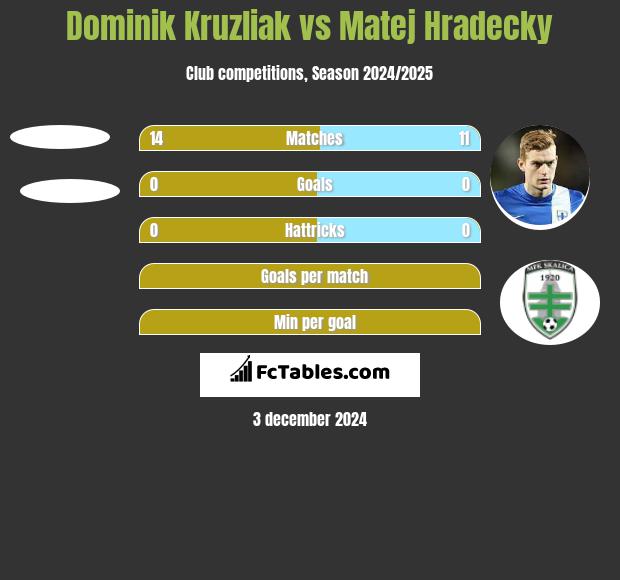 Dominik Kruzliak vs Matej Hradecky h2h player stats