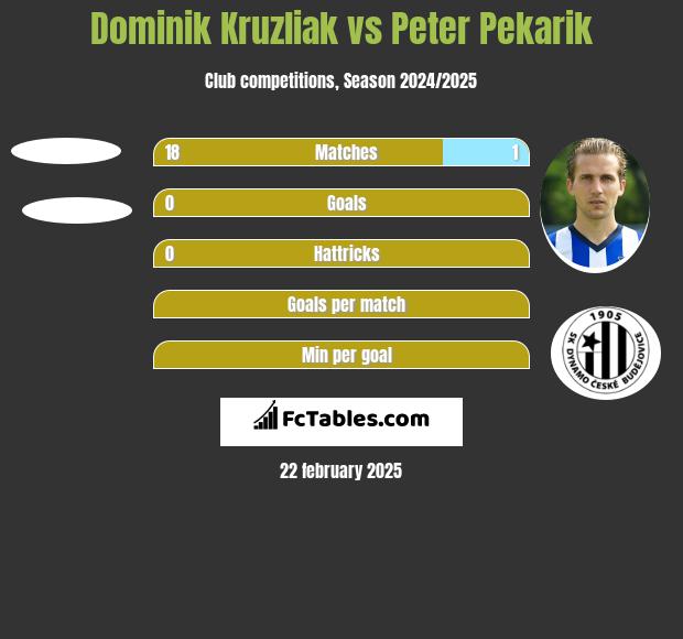 Dominik Kruzliak vs Peter Pekarik h2h player stats