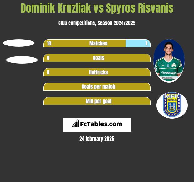 Dominik Kruzliak vs Spyros Risvanis h2h player stats