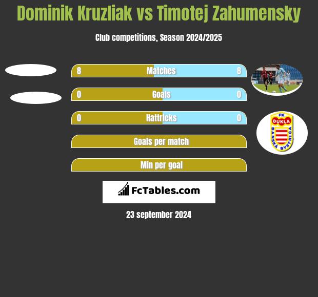 Dominik Kruzliak vs Timotej Zahumensky h2h player stats