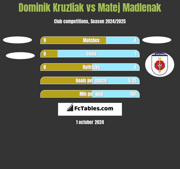 Dominik Kruzliak vs Matej Madlenak h2h player stats